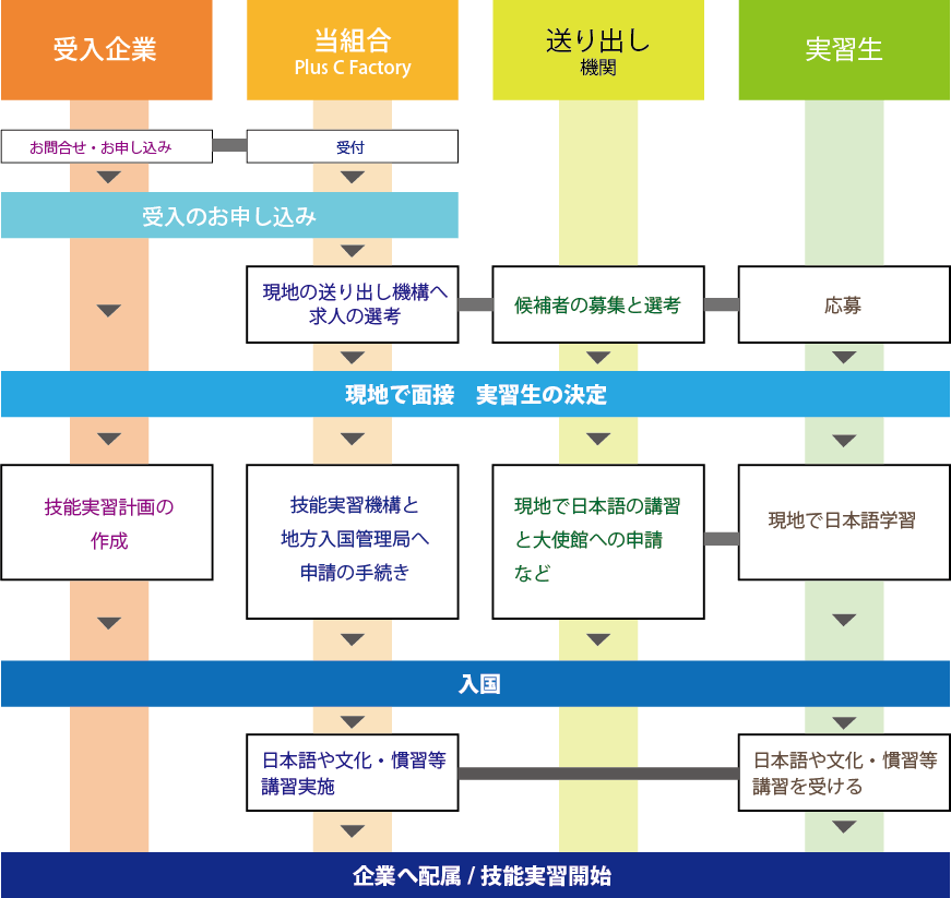 外国人技能実習制度の受け入れの流れ