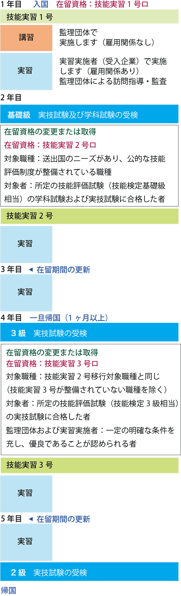 プラスシーファクトリー協同組合＿外国人技能実習生＿技能実習の流れ